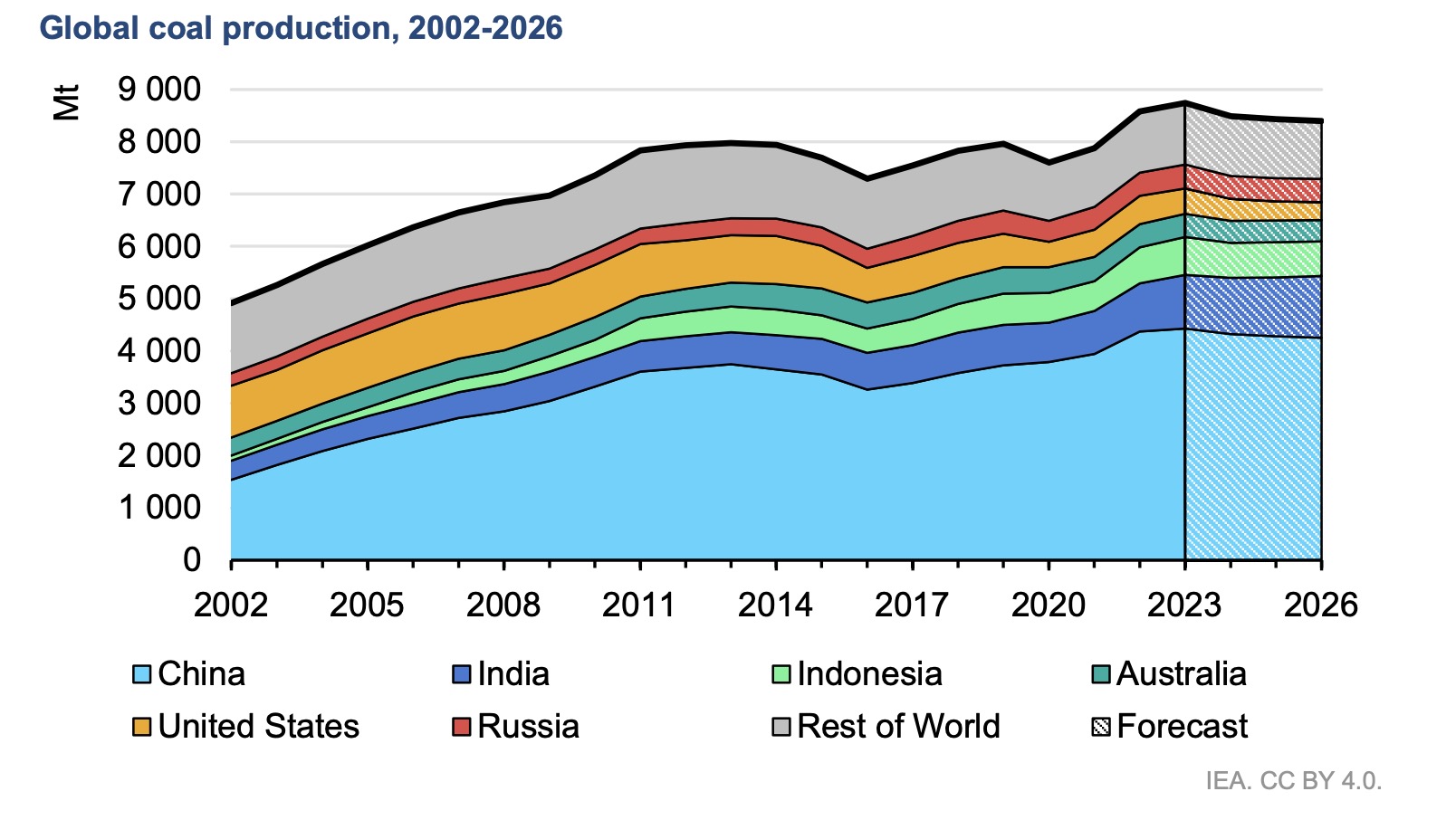 consumo carbone 2023 e previsioni