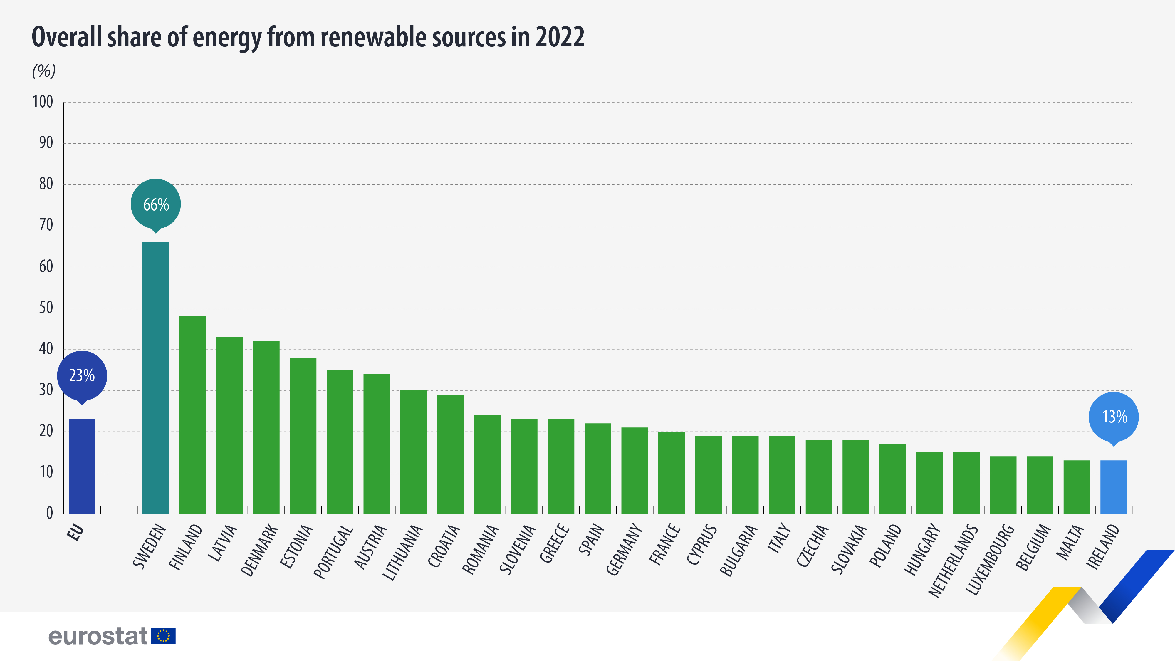 rinnovabili europa 2023