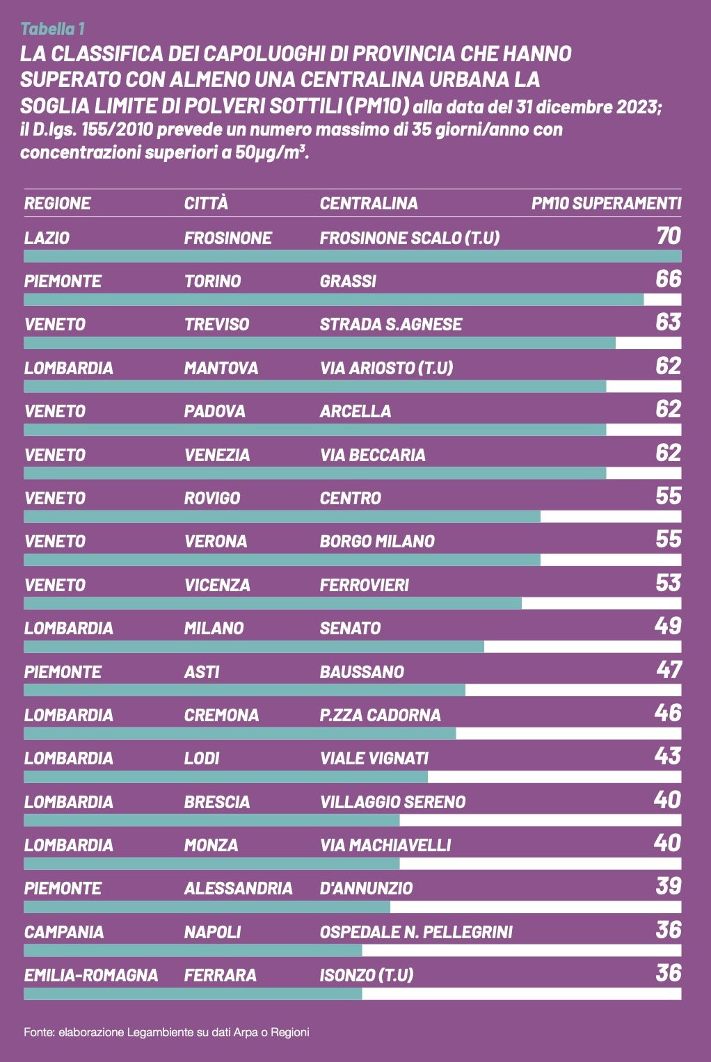 Le 18 città italiane con la peggior qualità dell'aria secondo il rapporto Mal’Aria di città 2024